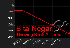 Total Graph of Bita Negar