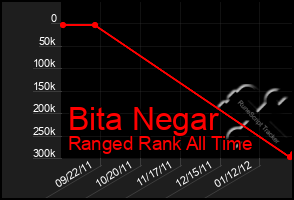 Total Graph of Bita Negar