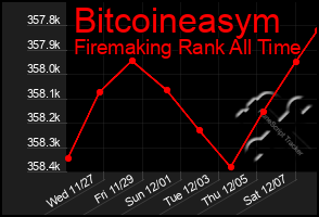 Total Graph of Bitcoineasym