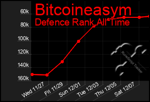 Total Graph of Bitcoineasym