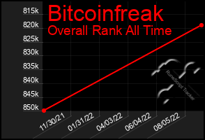 Total Graph of Bitcoinfreak