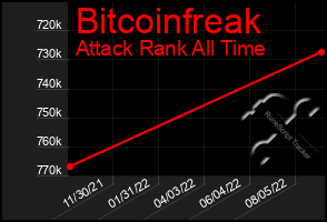 Total Graph of Bitcoinfreak