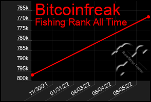 Total Graph of Bitcoinfreak