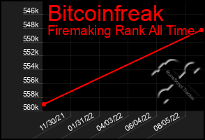 Total Graph of Bitcoinfreak