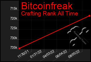Total Graph of Bitcoinfreak