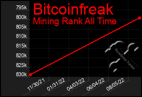 Total Graph of Bitcoinfreak