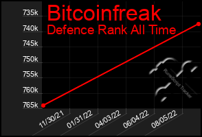 Total Graph of Bitcoinfreak