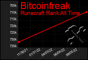 Total Graph of Bitcoinfreak