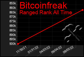 Total Graph of Bitcoinfreak
