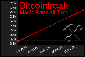 Total Graph of Bitcoinfreak