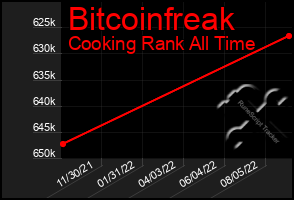 Total Graph of Bitcoinfreak