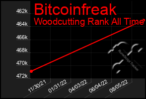 Total Graph of Bitcoinfreak