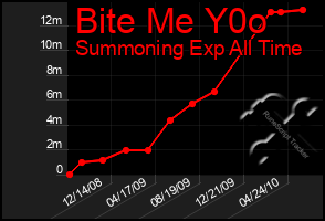 Total Graph of Bite Me Y0o
