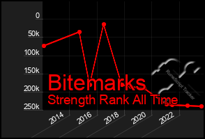 Total Graph of Bitemarks