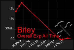 Total Graph of Bitey