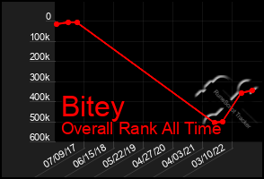 Total Graph of Bitey