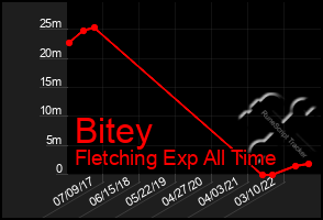 Total Graph of Bitey