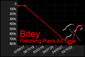 Total Graph of Bitey