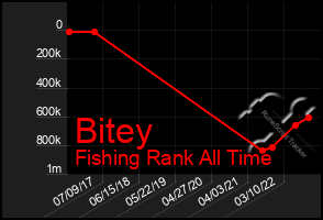 Total Graph of Bitey