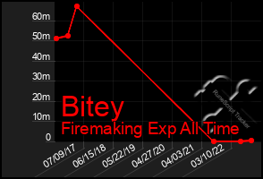 Total Graph of Bitey