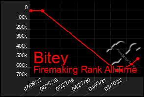 Total Graph of Bitey