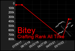 Total Graph of Bitey