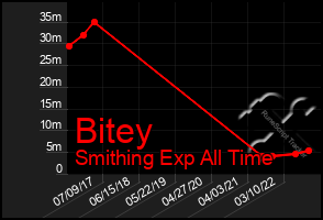 Total Graph of Bitey