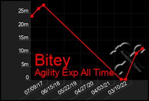 Total Graph of Bitey