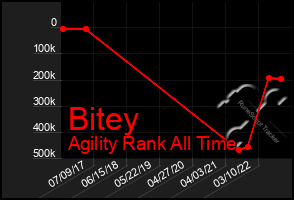 Total Graph of Bitey