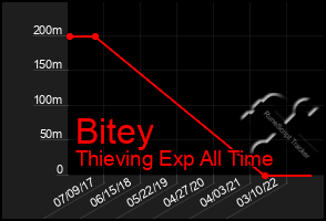 Total Graph of Bitey