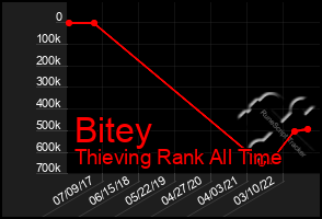 Total Graph of Bitey