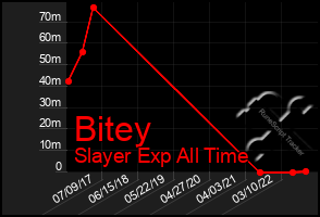 Total Graph of Bitey