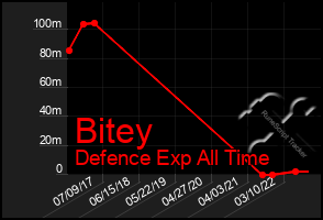 Total Graph of Bitey