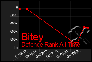 Total Graph of Bitey