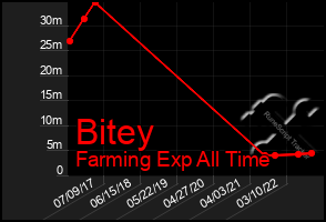 Total Graph of Bitey