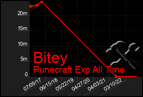 Total Graph of Bitey