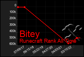 Total Graph of Bitey