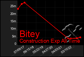 Total Graph of Bitey