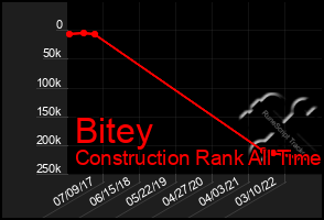 Total Graph of Bitey