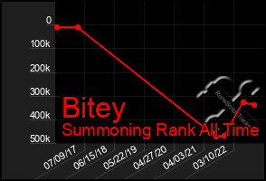 Total Graph of Bitey