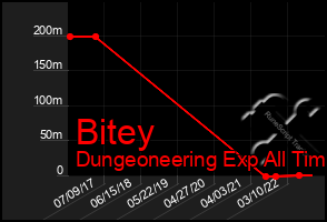 Total Graph of Bitey