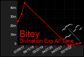 Total Graph of Bitey