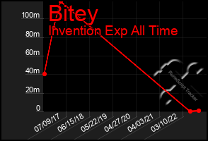 Total Graph of Bitey