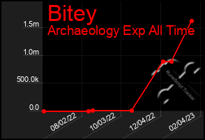 Total Graph of Bitey