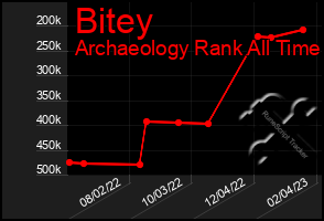 Total Graph of Bitey