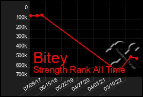 Total Graph of Bitey