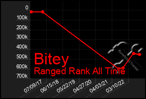 Total Graph of Bitey