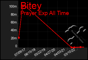 Total Graph of Bitey