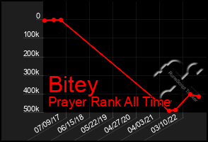 Total Graph of Bitey