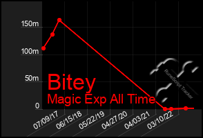 Total Graph of Bitey